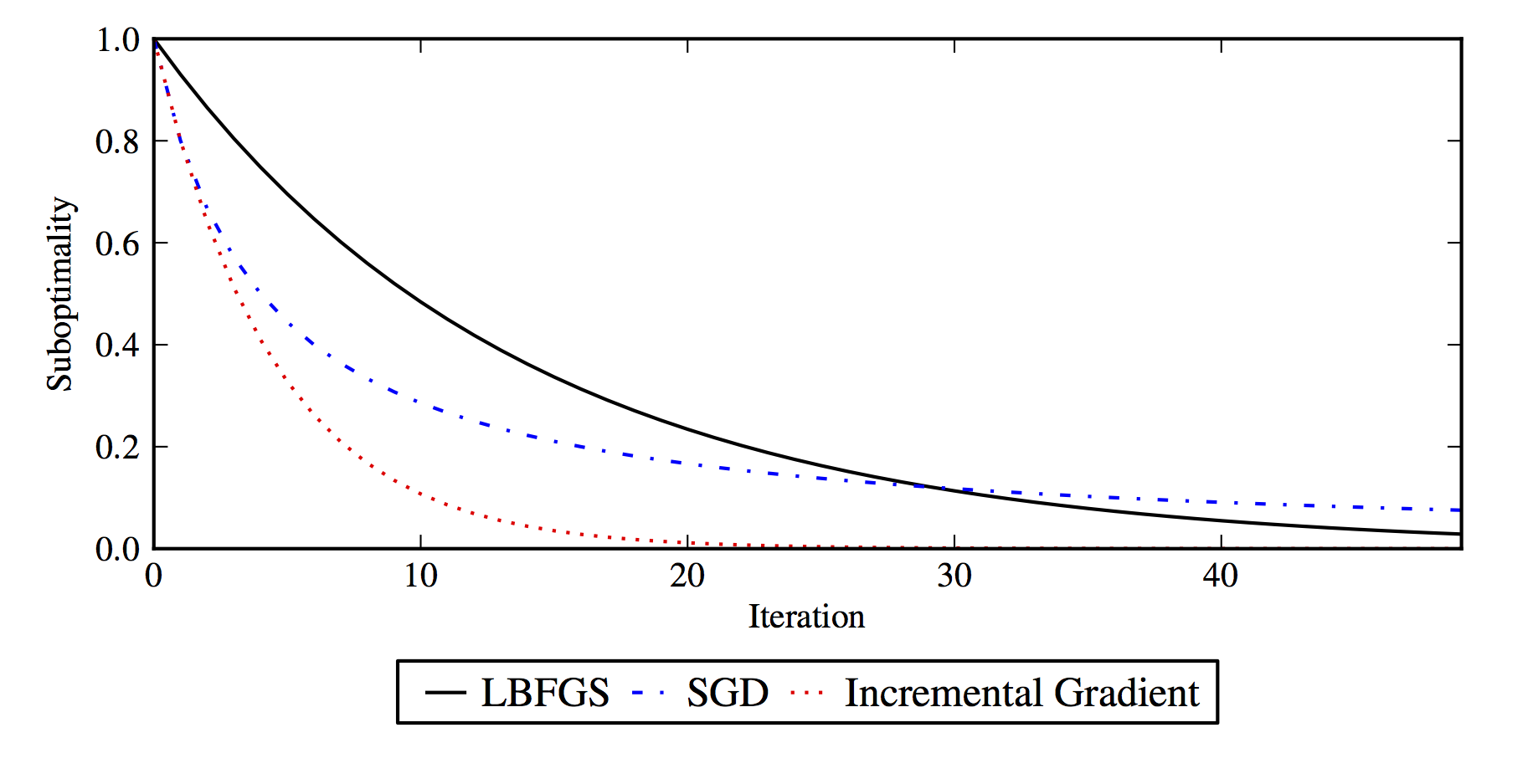 Convergence Schematic